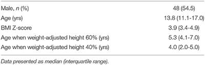 GNAS, PDE4D, and PRKAR1A Mutations and GNAS Methylation Changes Are Not a Common Cause of Isolated Early-Onset Severe Obesity Among Finnish Children